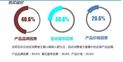 購(gòu)買(mǎi)偏好