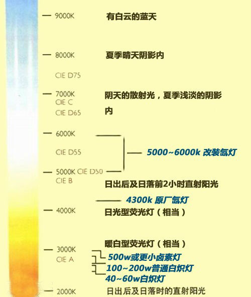 中國汽車照明著名品牌：改裝氙氣燈時要加透鏡的原因