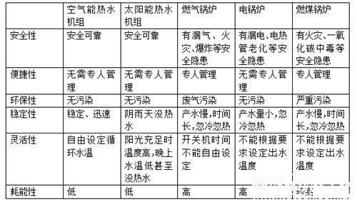 為何空氣能熱水器在酒店的普及率越來(lái)越高?