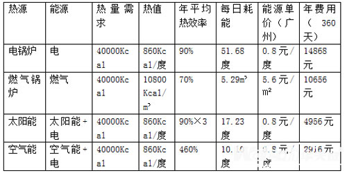 為何空氣能熱水器在酒店的普及率越來(lái)越高?