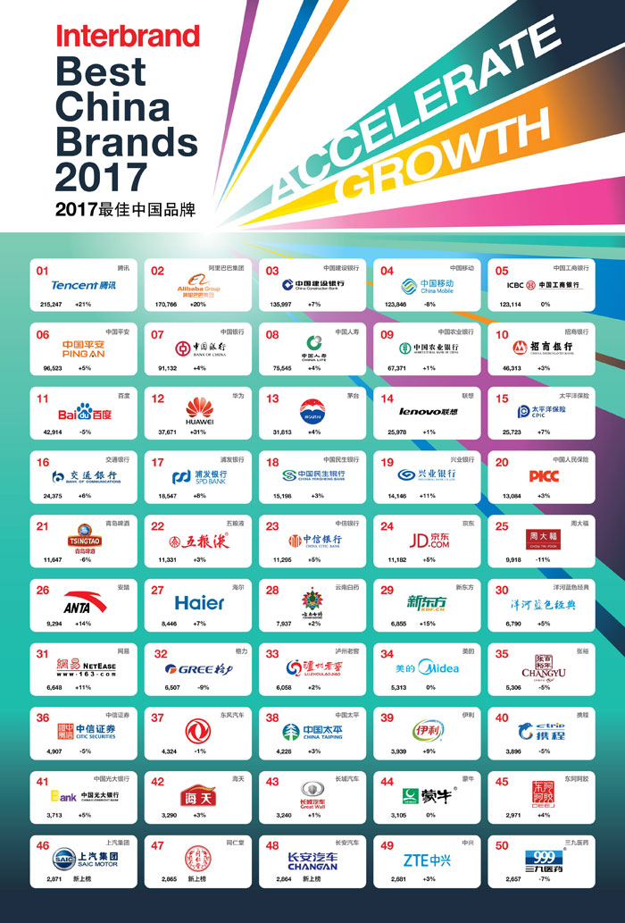 Interbrand發(fā)布2017最佳中國品牌排行榜