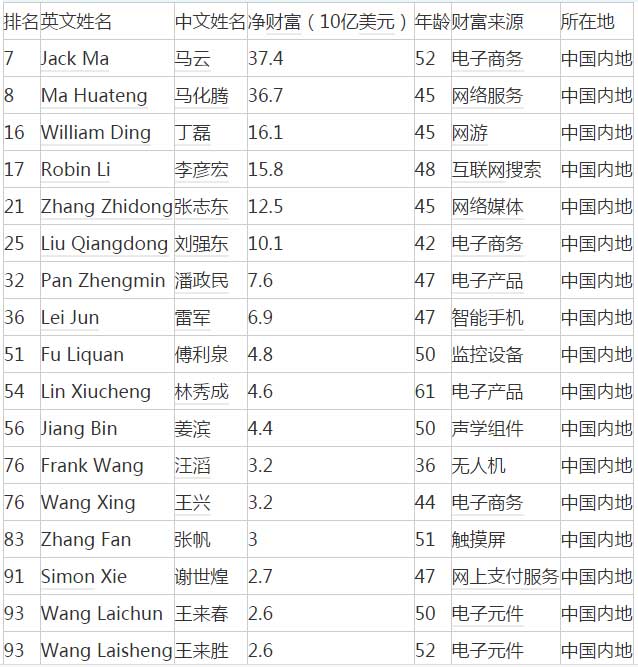 2017福布斯全球科技界富豪榜：馬云、馬化騰進(jìn)前十
