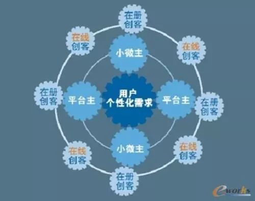 海爾怎么打造小微型組織？