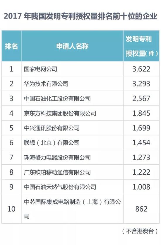 2017中國(guó)專利統(tǒng)計(jì):華為第二OPPO同比增長(zhǎng)第一