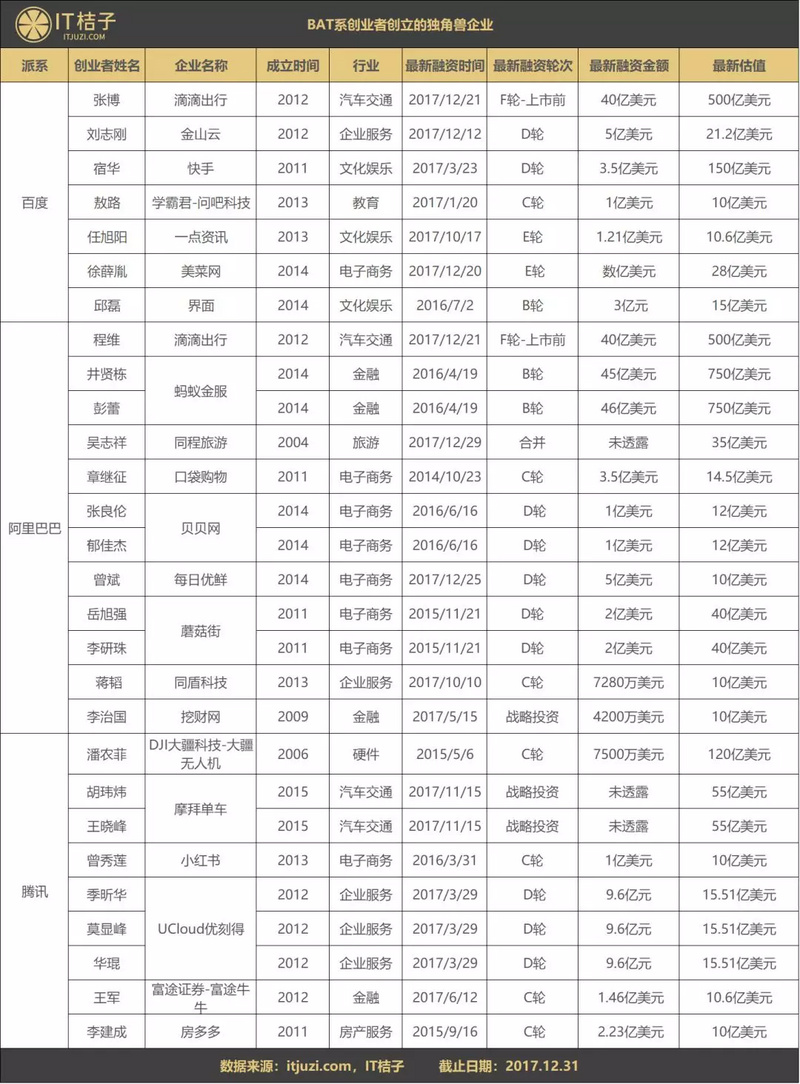 創(chuàng)業(yè)者有BAT背景重要嗎?這些獨(dú)角獸企業(yè)背后都有他們身影