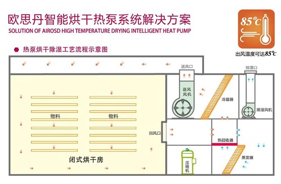 歐思丹空氣源熱泵 熱泵烘干，預(yù)計萬億藍海市場