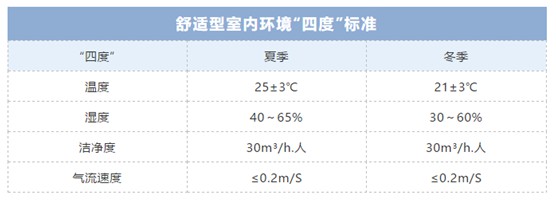 歐思丹詮釋“四度”新標(biāo)準(zhǔn)，輕松打造健康舒適室內(nèi)環(huán)境