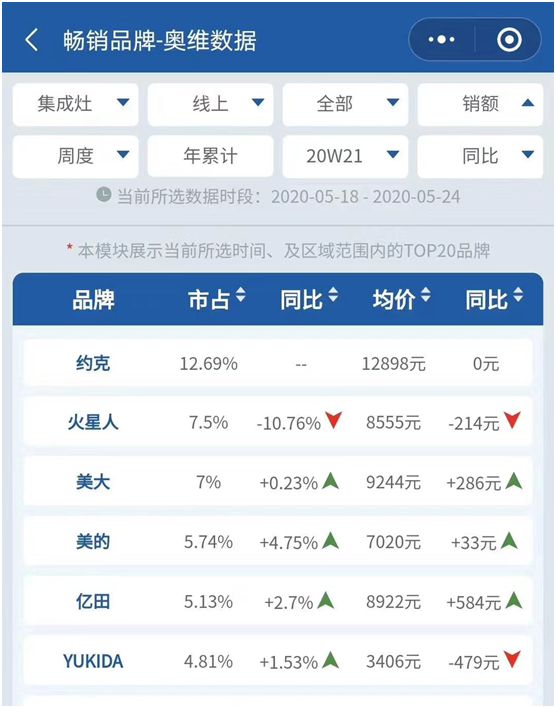 創(chuàng)新實(shí)力支撐  YORK約克擔(dān)當(dāng)“中國(guó)十大集成灶品牌”稱(chēng)號(hào)