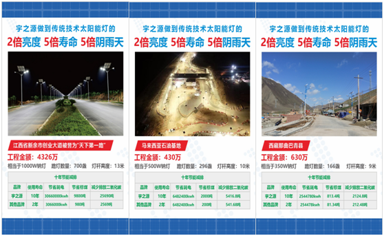 為實(shí)現(xiàn)國家“碳中和”目標(biāo)，宇之源太陽能路燈在行動(dòng)!