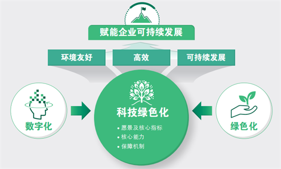 中國科技與環(huán)保的融合：綠色化發(fā)展報告