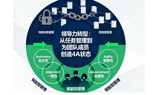 領導力轉型：從任務管理到為團隊成員創(chuàng)造4A狀態(tài)