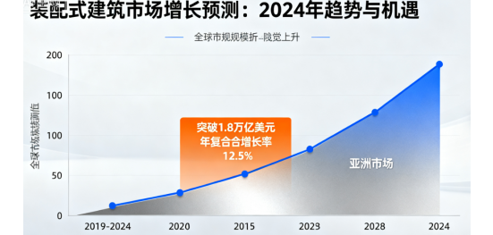 裝配式建筑市場(chǎng)增長(zhǎng)預(yù)測(cè):2024年趨勢(shì)與機(jī)遇